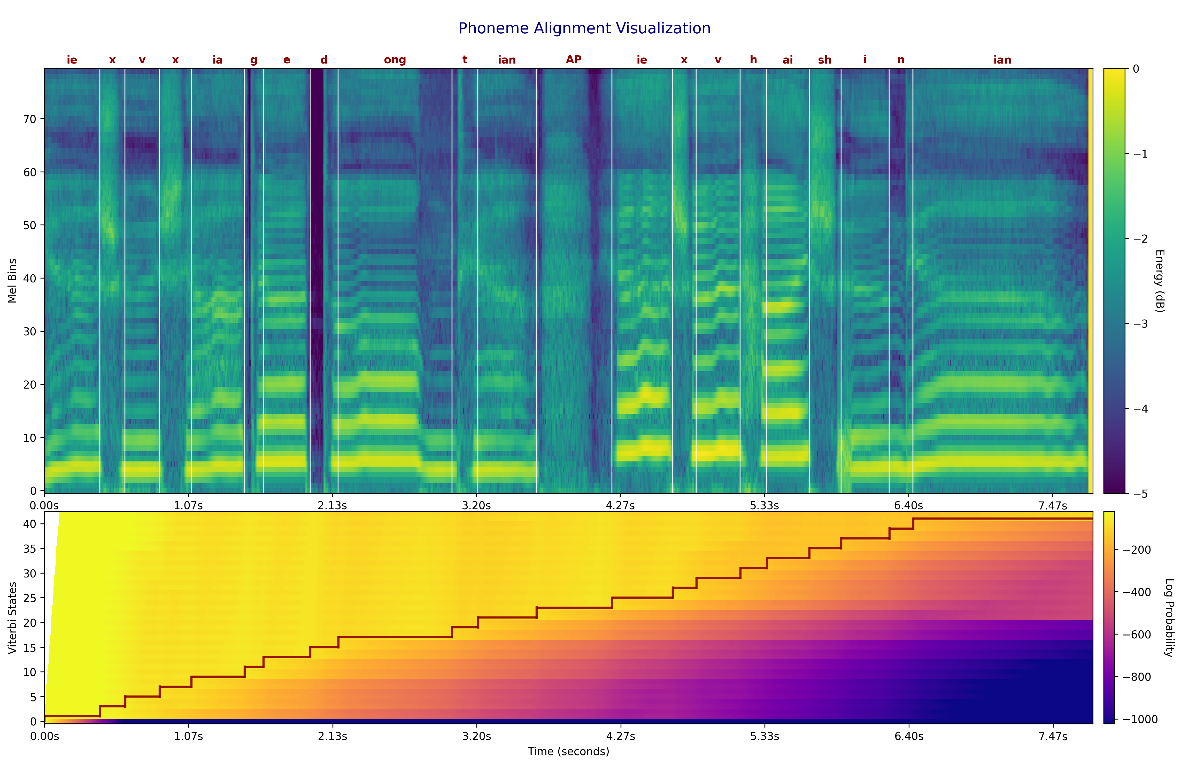 Mel-spectrogram and DP matrix