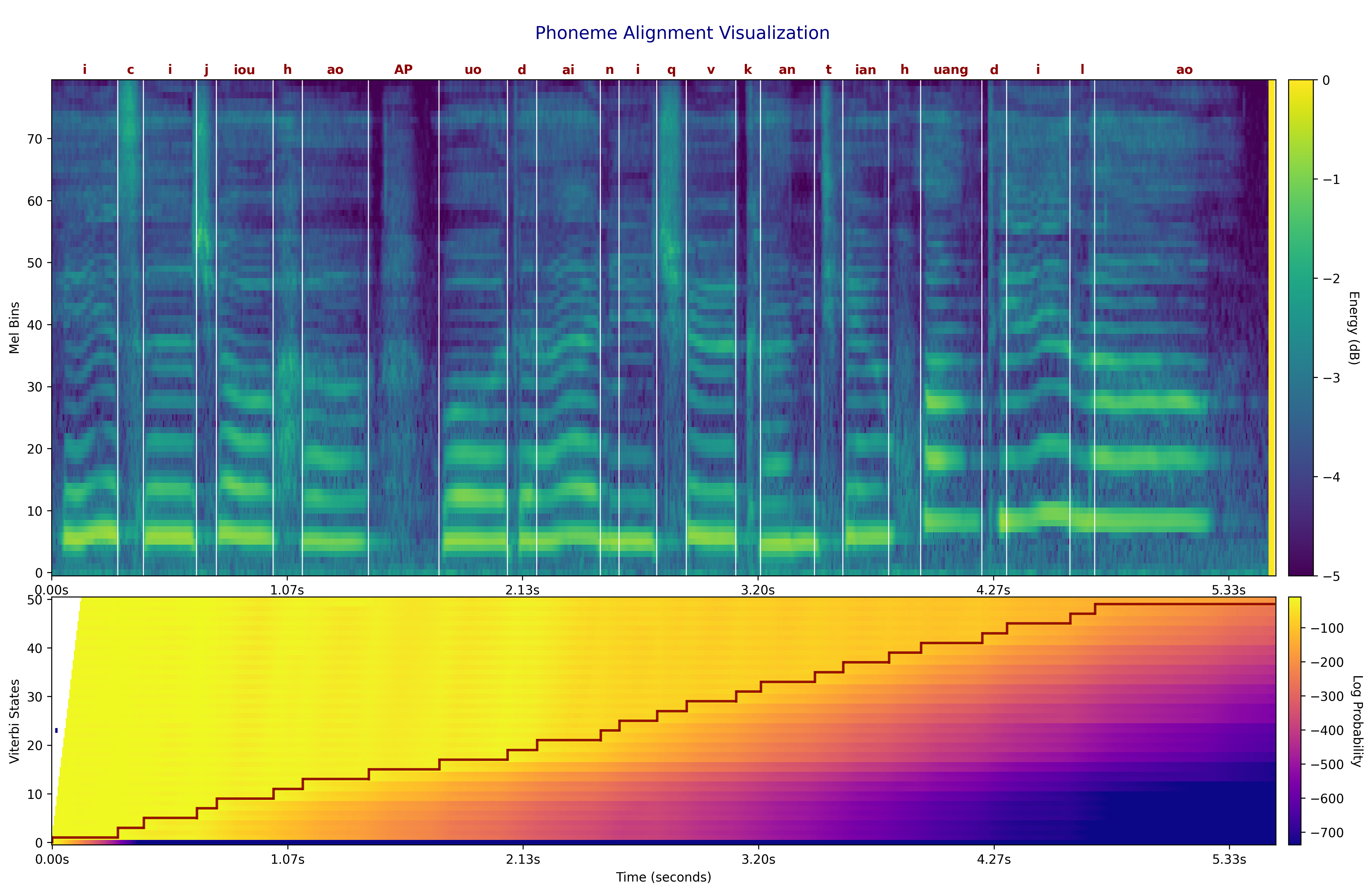 Mel-spectrogram and DP matrix