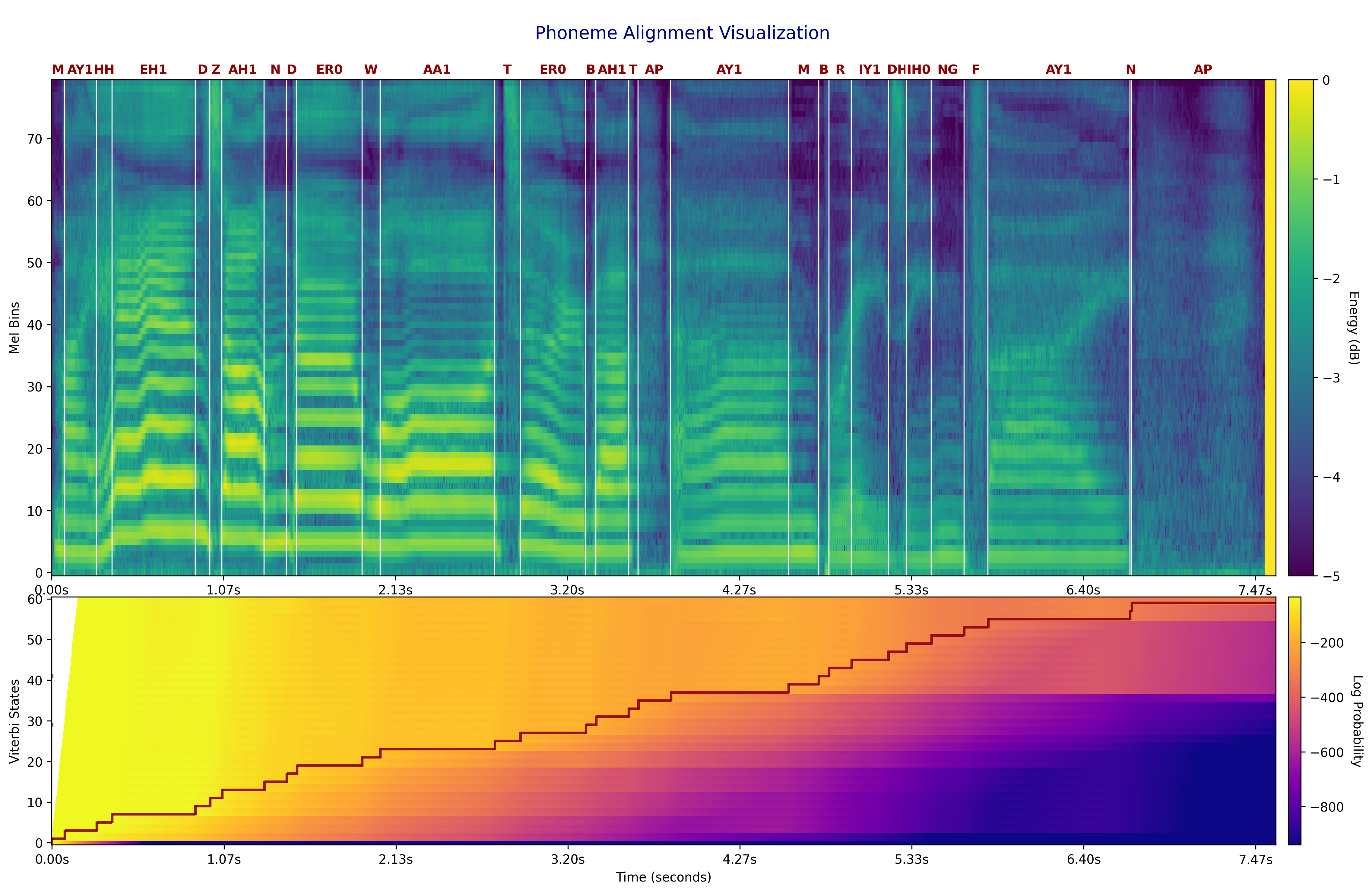 Mel-spectrogram and DP matrix